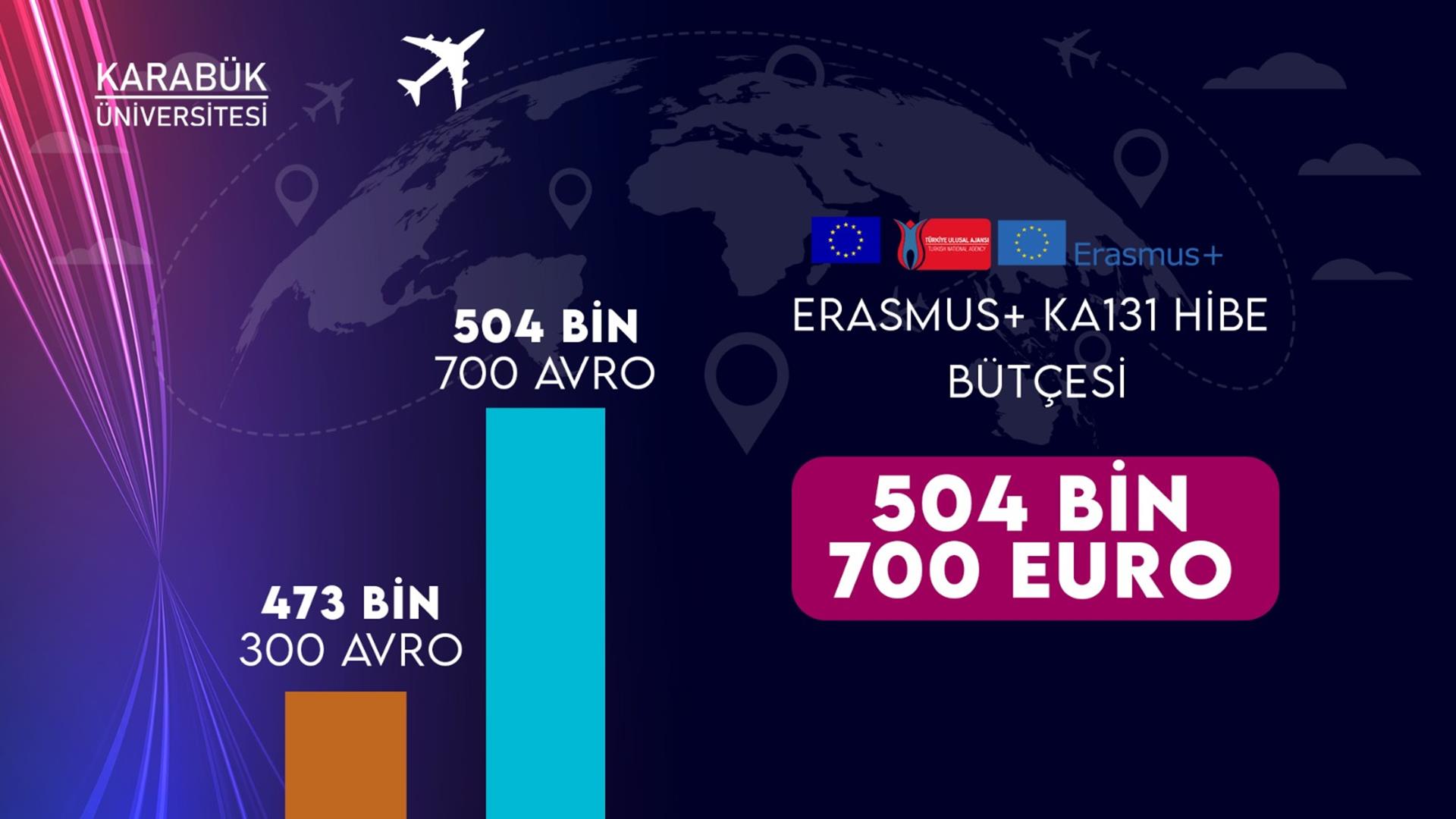 Karabük Üniversitesinin Erasmus+ KA131 Hibe Bütçesi 504 Bin 700 Euroya Yükseldi